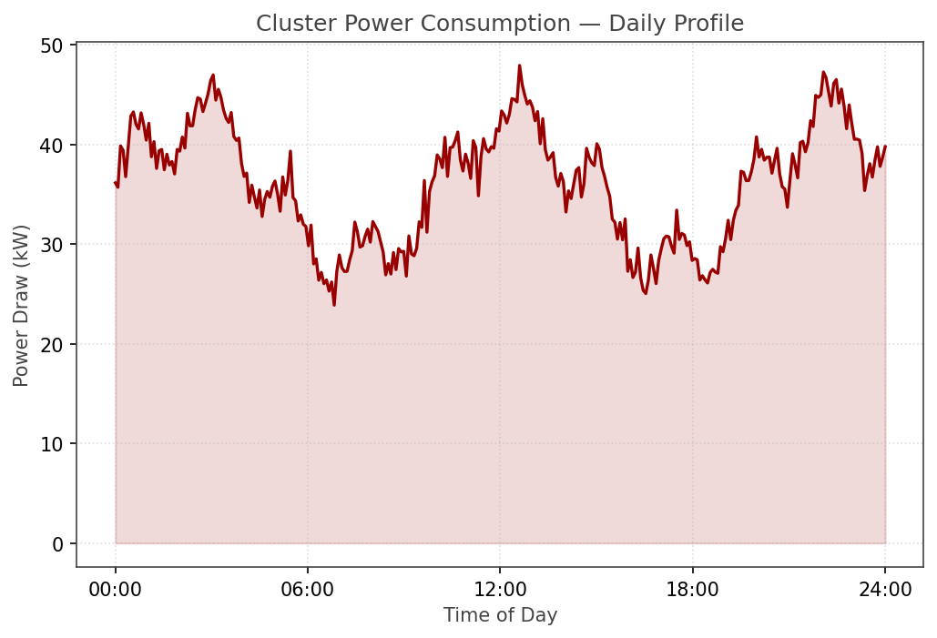 power consumption