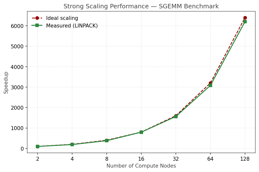 scaling benchmark