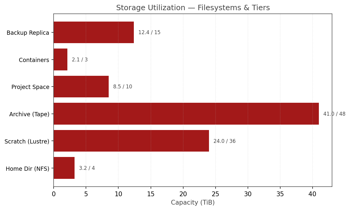 storage utilization