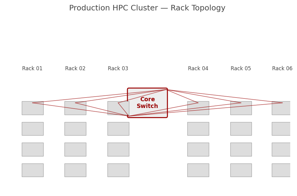 cluster topology